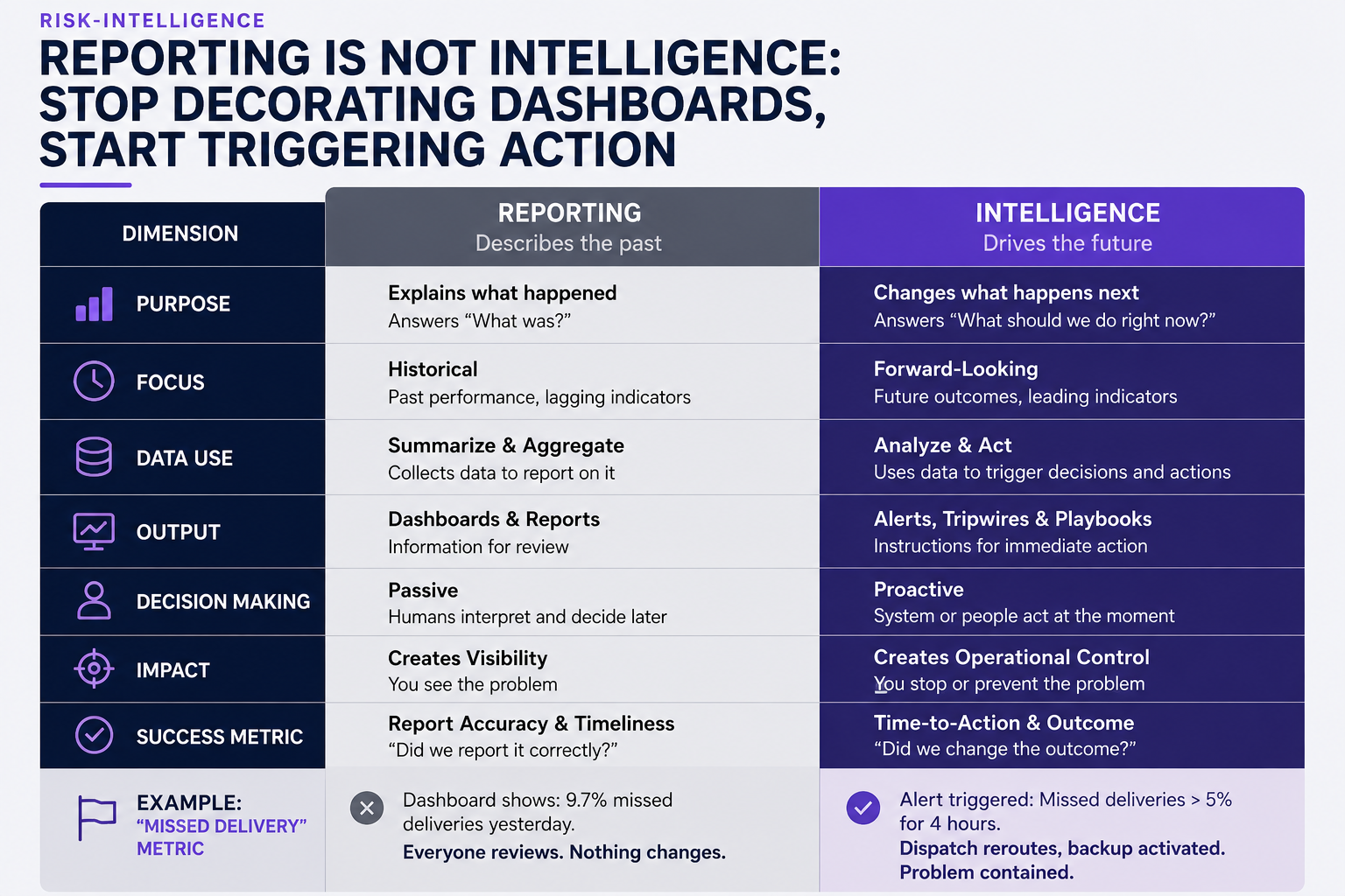 Reporting Is Not Intelligence: Stop Decorating Dashboards, Start Triggering Action