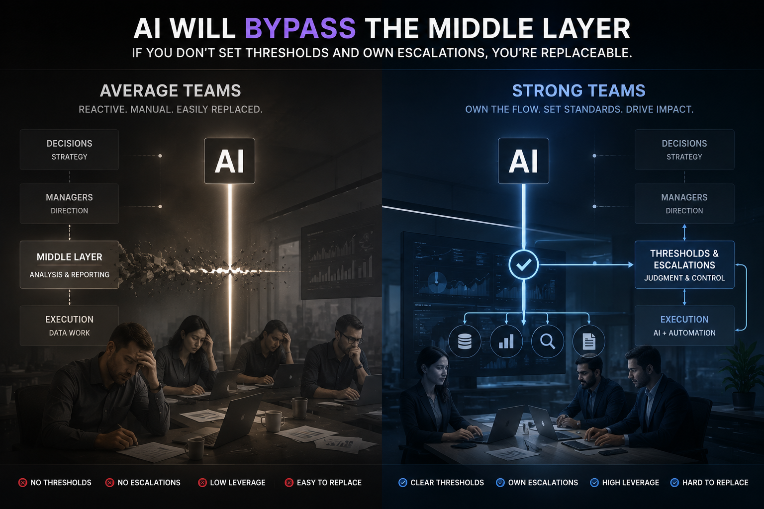 AI Will Bypass the Middle Layer: If You Don’t Set Thresholds and Own Escalations, You’re Replaceable